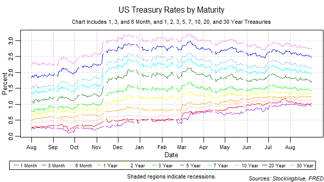 US treasury rates by maturity