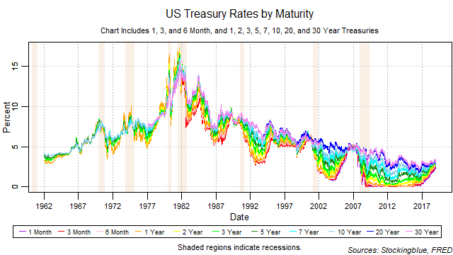 US Treasury Rates by Maturity