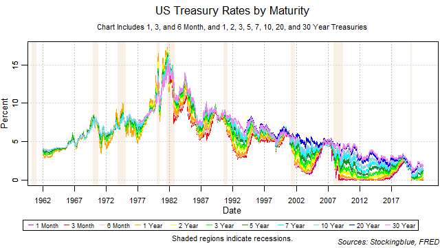 US Treasury Rates by Maturity