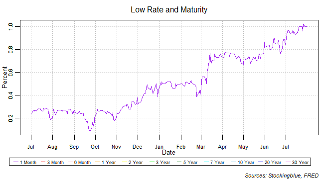 low rate and maturity