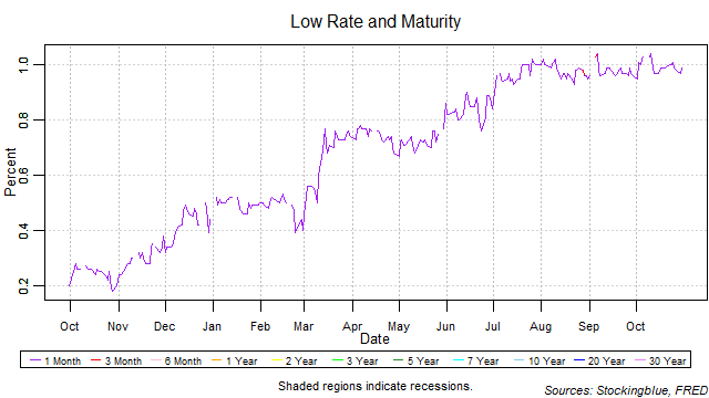 low rate and maturity