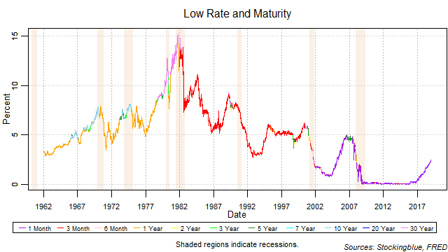 Low Rate and Maturity