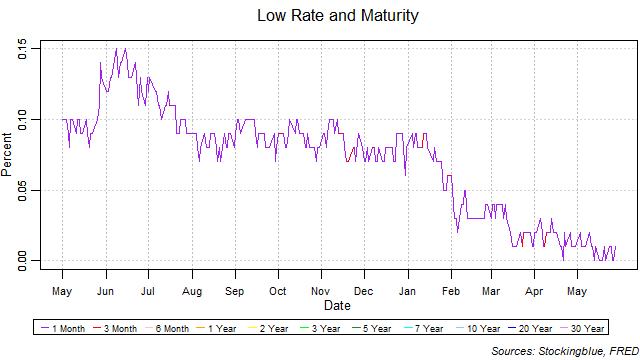 low rate and maturity