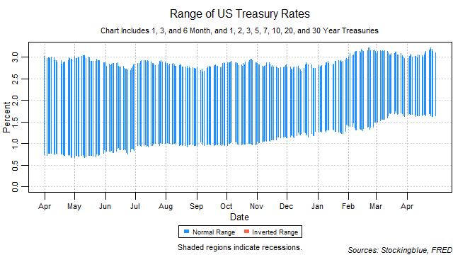 range of US treasury rates