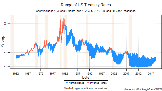 Range of US Treasury Rates