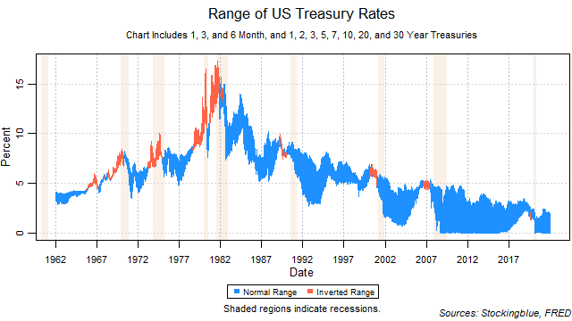 Range of US Treasury Rates