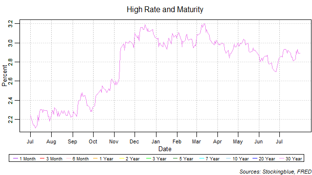 high rate and maturity