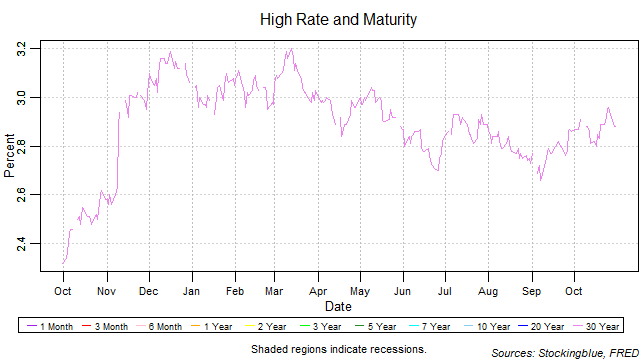 high rate and maturity