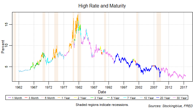 US treasury rates by maturity