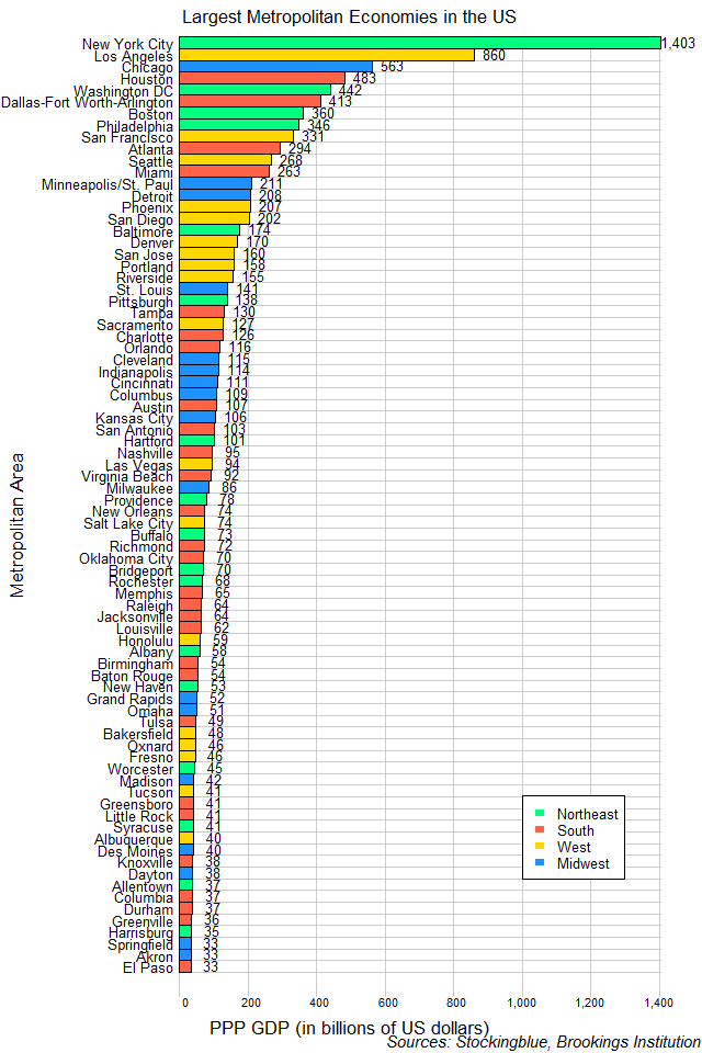 Chart of largest metropolitan economies in the US