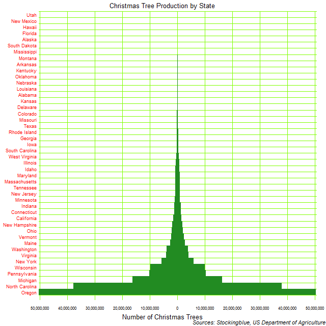 Chart of Christmas tree producing states
