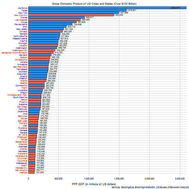 us-cities-and-states-ranked-by-gross-domestic-product-stocking-blue