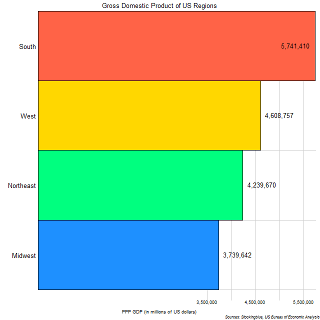 Chart of GDP of US regions