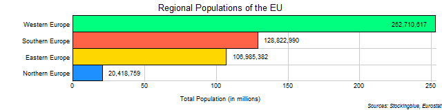 Chart of EU regional populations