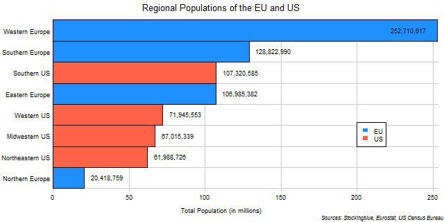 Chart of EU and US regional populations