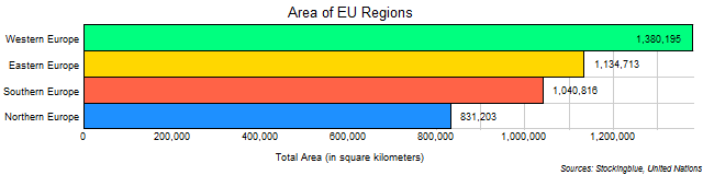 Chart of EU region areas