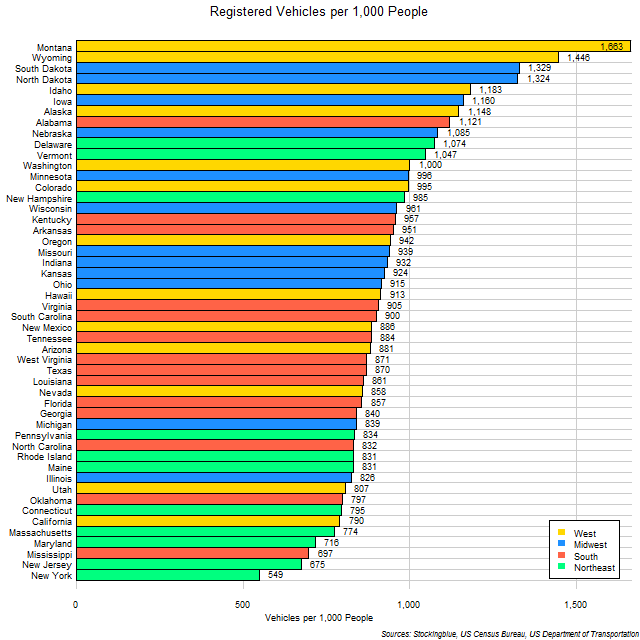 Chart of US Vehicular Ownership Rates