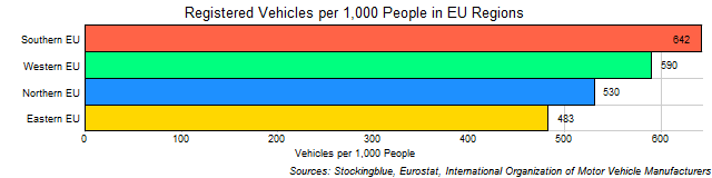Chart of EU Regional Vehicular Ownership Rates