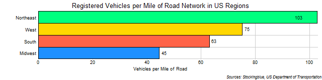 Chart of US Regional Vehicular Ownership Rates by Mile of Road