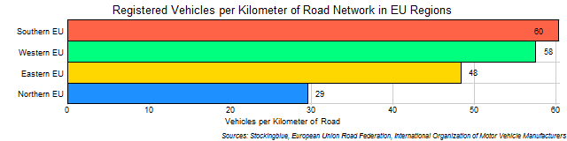 Chart of EU Regional Vehicular Ownership Rates by Kilometer of Road