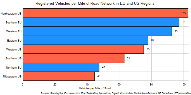 Chart of EU and US Regional Vehicular Ownership Rates by Mile of Road