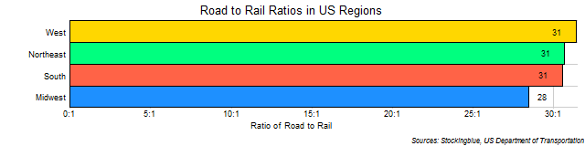 Chart of Road to Rail Ratios in US Regions