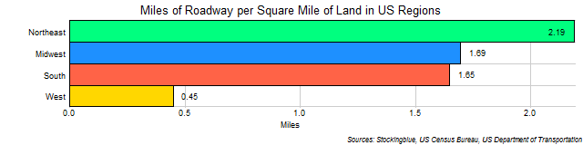 Chart of Road Length per Square Mile of Land in US Regions
