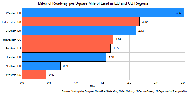 Chart of Road Length per Square Mile of Land in EU and US Regions