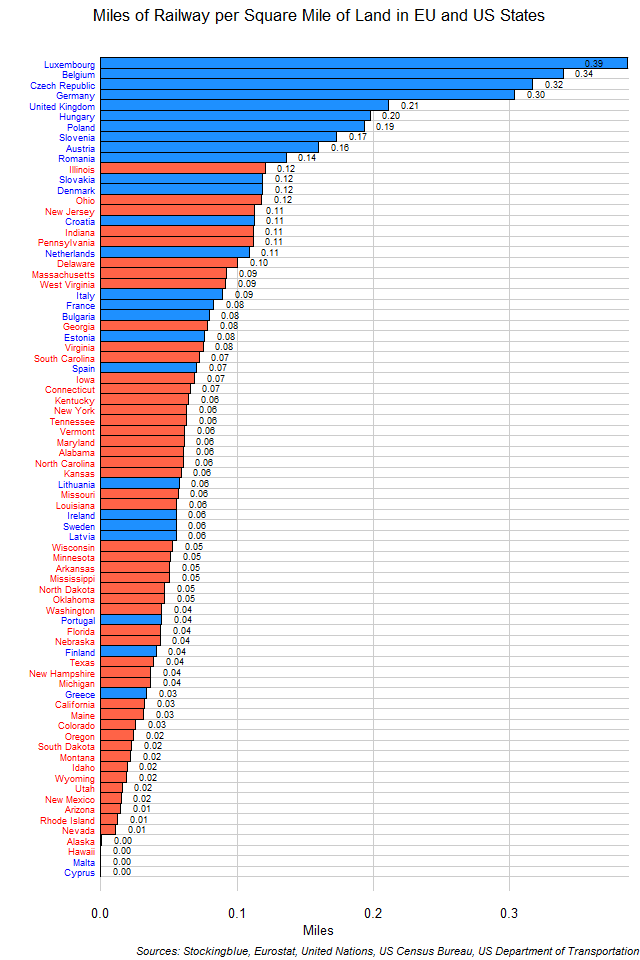 Chart of Rail Length per Square Mile of Land in EU and US States