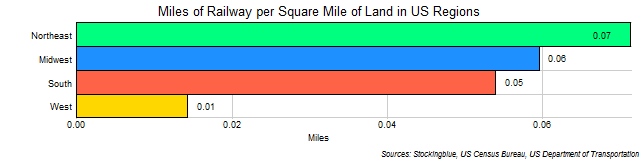 Chart of Rail Length per Square Mile of Land in US Regions