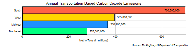 Chart of Transportation Based Emissions of Carbon Dioxide in US Regions