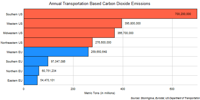 Chart of Transportation Based Emissions of Carbon Dioxide in EU and US Regions