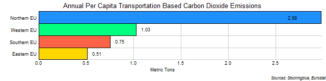 Chart of Per Capita Transportation-Based Emissions of Carbon Dioxide in EU Regions