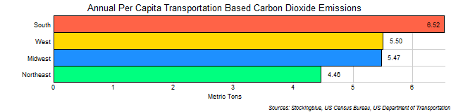 Chart of Per Capita Transportation-Based Emissions of Carbon Dioxide in US Regions