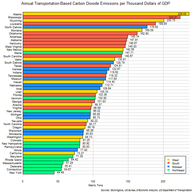 Chart of Transportation-Based Emissions of Carbon Dioxide per Unit of Economic Output in US States