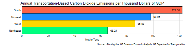 Chart of Transportation-Based Emissions of Carbon Dioxide per Unit of Economic Output in US Regions