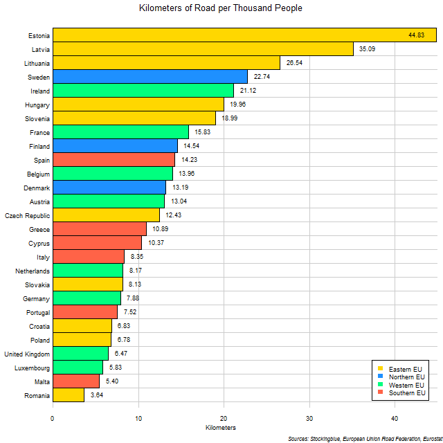 Chart of Roads per Thousand People in EU States