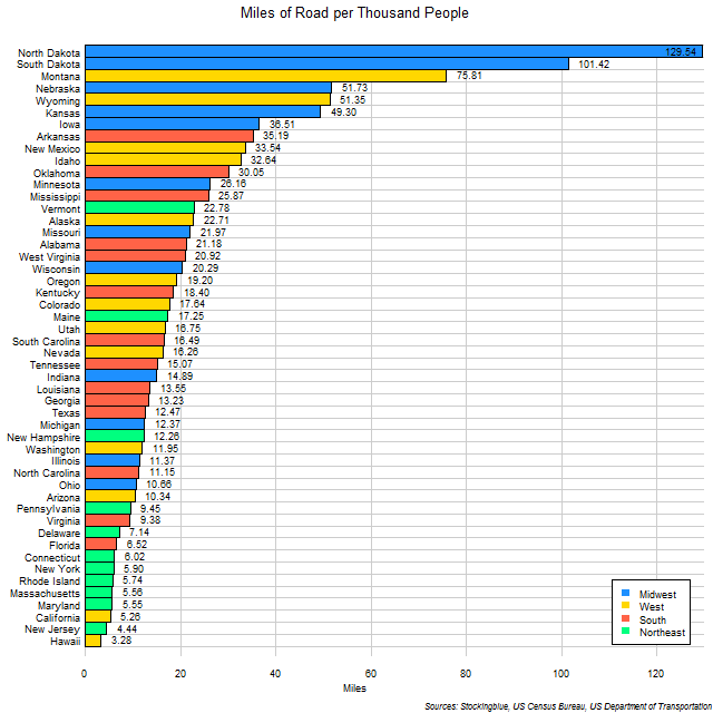 Chart of Roads per Thousand People in US States