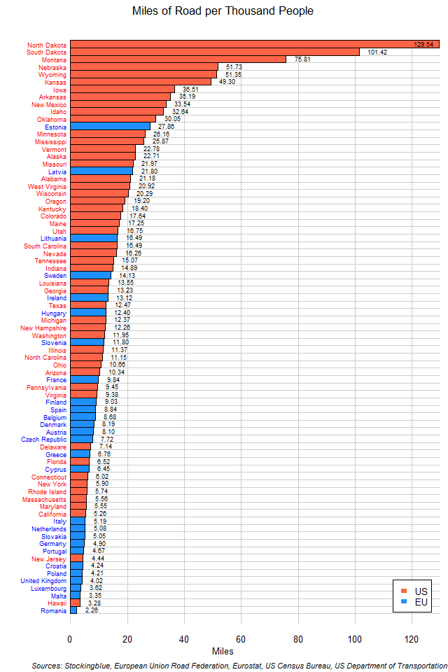 Chart of Roads per Thousand People in EU and US States