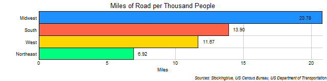 Chart of Roads per Thousand People in US Regions