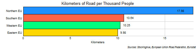 Chart of Roads per Thousand People in EU Regions