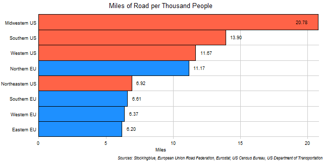 Chart of Roads per Thousand People in EU and US Regions
