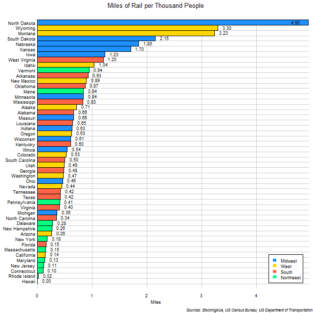 Chart of Rail per Thousand People in US States