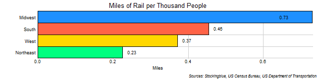Chart of Rail per Thousand People in US Regions