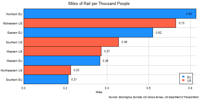 Chart of Rail per Thousand People in EU and US Regions