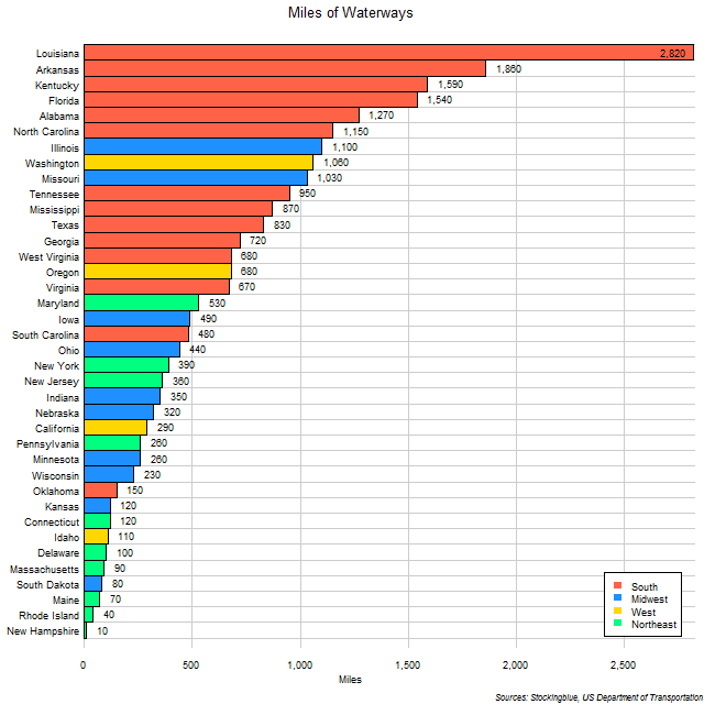 Chart of Waterways in US States