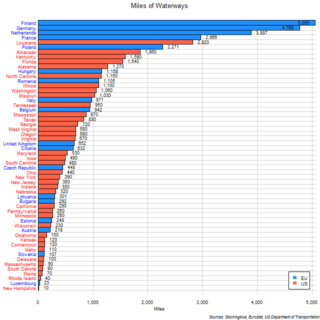 Chart of Waterways in EU and US States