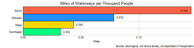 Chart of Waterways per Thousand People in US Regions