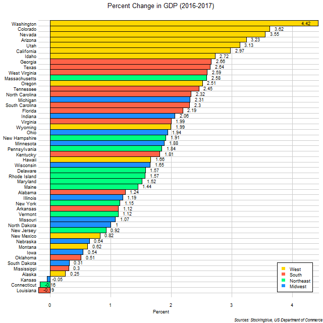 Chart of change in GDP in US states between 2016 and 2017