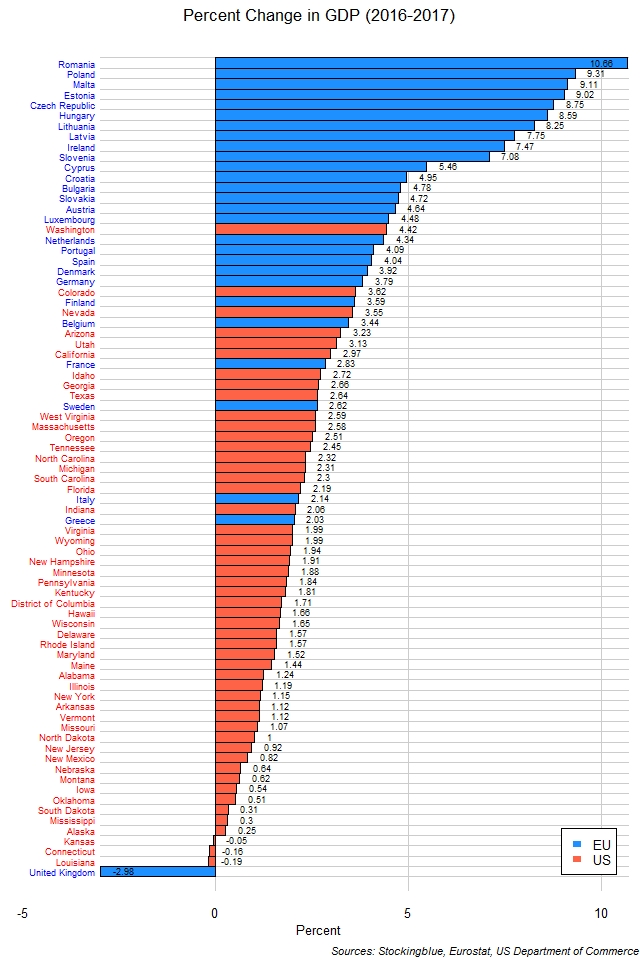 Chart of change in GDP in EU and US states between 2016 and 2017